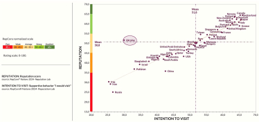 Хороша репутація перетворюється на високу мотивацію відвідати країну. Україна є винятком /Дослідження Reputation Lab: Репутація України у світі