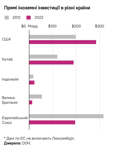 Розвинені країни стають спрямованими самі на себе і відвертаються від вільної торгівлі та інвестицій в інші держави.