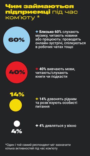 «З точки А»: як українські підприємці проводять час у дорозі /Фото 4