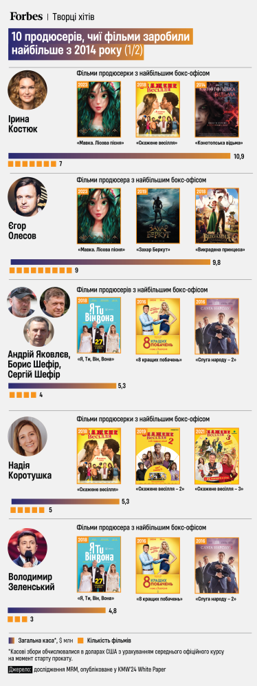 Ирина Костюк рейтинг продюсеров /инфографика Анастасия Решетник