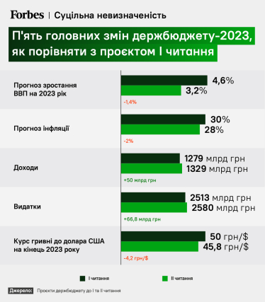 Бюджет-2023 суттєво змінили перед фінальним голосуванням.&amp;nbsp;Якими будуть податки, курс та видатки на дороги, пенсії й телемарафон /Фото 1