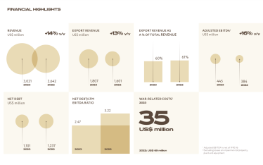 МХП закінчив 2023 рік із прибутком $142 млн, виручка перевищила $3 млрд /Фото 1
