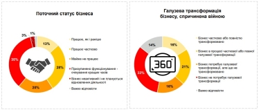 Як український бізнес працює під час війни. Головні факти з дослідження Gradus Research /Фото 1