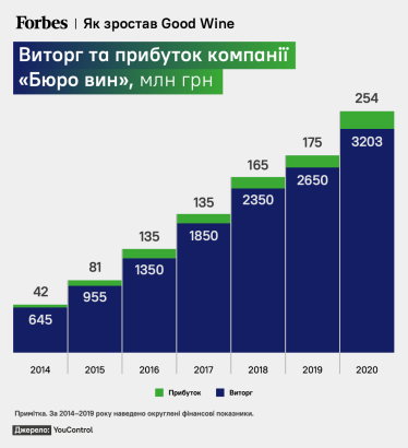 Good Wine проти Bad Time. Війна залишила найбільшого в Україні продавця вина майже без клієнтів і запасів, які збирали десятиліття. За рахунок чого встояв Good Wine /Фото 1