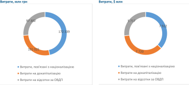 Українці заплатили за держбанки більше, ніж весь оборонний бюджет на рік. На що пішли 370 млрд грн і чи вийде їх повернути /Фото 2