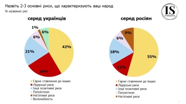Только 19% россиян готовы закончить войну с Украиной. Как теперь украинцы и россияне относятся друг к другу. Исследование /Фото 5