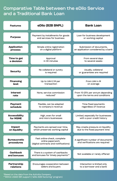eDilo: an Innovative Financial Tool for Ukrainian Businesses /Фото 2