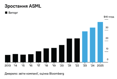 Инфографика: выручка компании ASML /BLOOMBERG FINANCE LP