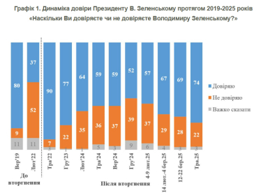 Довіра українців до Зеленського у березні – травні зросла з 69% до 74% – опитування КМІС /Фото 1