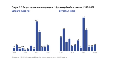 Українці заплатили за держбанки більше, ніж весь оборонний бюджет на рік. На що пішли 370 млрд грн і чи вийде їх повернути /Фото 1