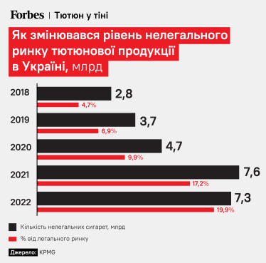 Як змінювався рівень нелегального ринку тютюнової продукції в Україні, млрд