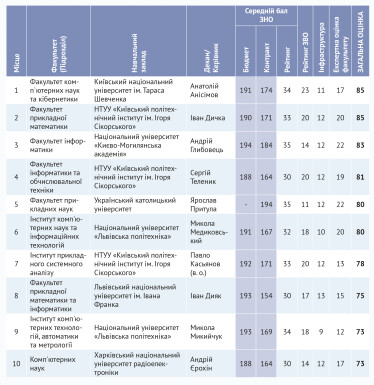 100 найкращих факультетів України /Фото 8