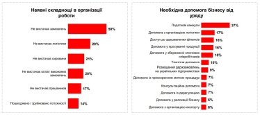 Як український бізнес працює під час війни. Головні факти з дослідження Gradus Research /Фото 2