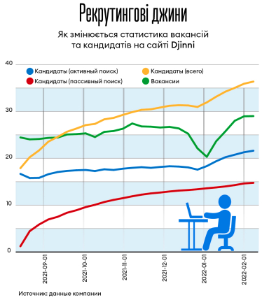 Чи вплинула загроза війни на ринок IT-фахівців? Ще ні, але є інші тренди – сезонність, пасивний пошук та захворюваність /Фото 1