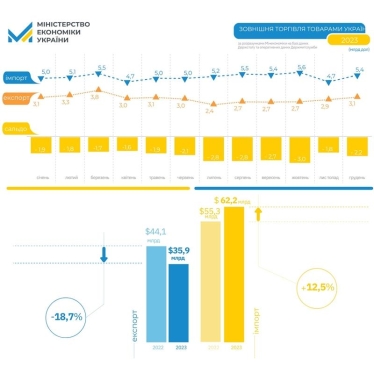 «Один из самых низких показателей за десятилетие». Украина в прошлом году экспортировала почти 100 млн. т товаров на $35,9 млрд. /Фото 1