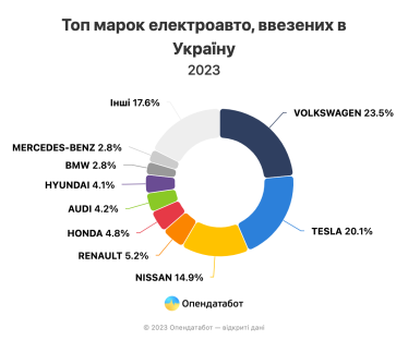 В Україну ввезли рекордну кількість електромобілів у 2023 році. Показник у чотири рази перевищив довоєнний 2021 рік /Фото 3