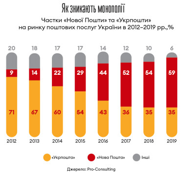 «Нова Пошта» покінчила з монополією «Укрпошти». Держоператор прокинувся і повертається в бій /Фото 1