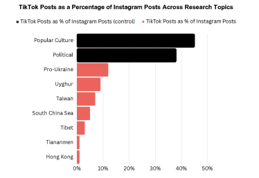 TikTok може маніпулювати трендами на догоду уряду Китаю – аналіз NCRI /Фото 1