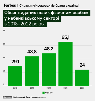 Кредиты под 1500%. Нацбанк хочет более жестко регулировать рынок микрозаймов. Переживут ли это «кредитные акулы» /Фото 1