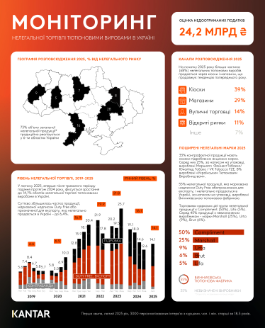 В Україні зріс рівень нелегальної торгівлі тютюновими виробами після падіння у 2024-му – дослідження Kantar /Фото 1