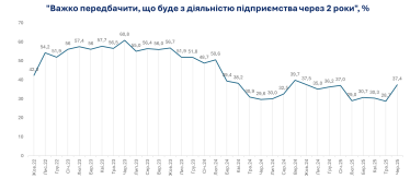 Доля предприятий, не планирующих изменений в производстве, достигла трехлетнего максимума – ИЭД /Фото 2