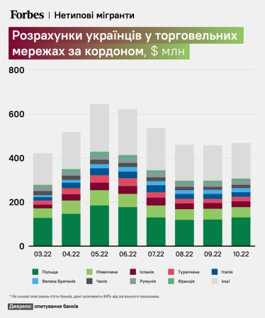Не такі вже й біженці. Українці витрачають за кордоном $1–2 млрд на місяць та заплатили $2,4 млрд податків у Польщі. Головне зі звіту НБУ /Фото 2