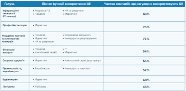 ШІ /Дослідження Stayinno AI