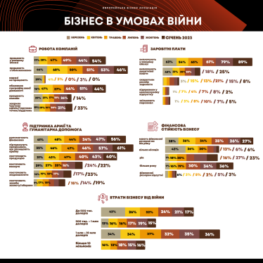 У 2022-му з падінням зіткнулися 83% компаній ЄБA. Як бізнес в Україні пережив воєнний рік /Фото 1