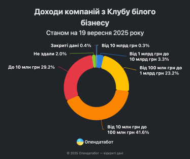 Список скоротився. Що відбувається у «Клубі білого бізнесу» /Фото 4