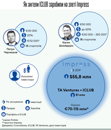 Великий прибуток з маленького чека. Як українські бізнес-ангели заробили на іспанському стартапі невидимої ортодонтії /Фото 1
