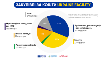 Понад третина закупівель у Prozorro за кошти Ukraine Facility у 2025 році стосувалися реконструкції та модернізації лікарень – Dozorro /Фото 1