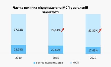 Як після війни Україна має відновлювати економіку та бізнес. Велике дослідження /Фото 1