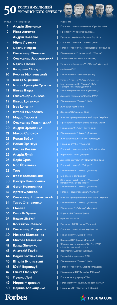 50 головних людей українського футболу /Фото 1