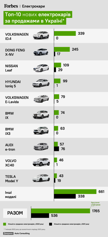 Український бум на електрокари розігнався ще більше. Китайці витісняють Tesla й Nissan. Коли в країні буде 100 000 «зелених» авто /Фото 2