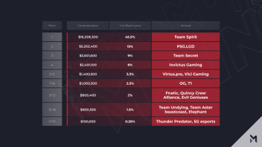 На киберспортивных турнирах разыгрывают десятки миллионов. Как устроена экономика виртуального спорта и сколько достается игрокам /Фото 2