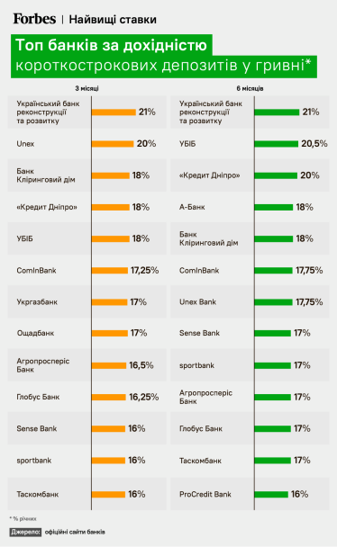 20% річних у гривні. Ставки за гривневими депозитами на піку за три роки. Де найвигідніші умови та чи варто поспішати /Фото 2
