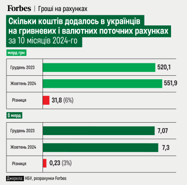 рахунки в банках, гривня долар