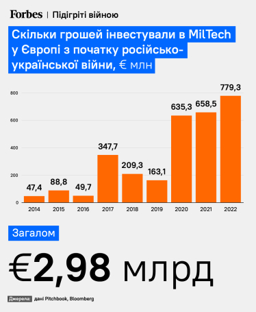 Война в Украине породила европейский бум на военные стартапы. Почему фонды пока не рискуют вкладывать деньги в украинский MilTech /Фото 2