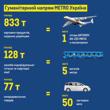 Сприяючи змінам. МЕТRO Україна впроваджує благодійні проєкти та долає виклики воєнного часу, ухвалюючи ефективні рішення /Фото 1