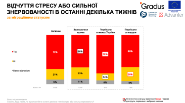 84% украинцев не готовы отдавать территории, 69% – вести переговоры с Россией. Исследование /Фото 4