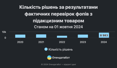 В Украине после проверок выписали рекордные почти 9000 штрафов ФЛП, работающим с подакцизными товарами /Фото 2