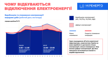 Из-за повреждений украинская генерация не может выработать достаточно электроэнергии.