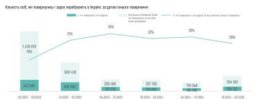 Журба за домом та фінансові труднощі.&amp;nbsp;Щопівроку з-за кордону повертається близько 100 000 українців, але кожен пʼятий може знову виїхати. Що на це впливає? Звіт Міжнародної організації з міграції /Фото 1