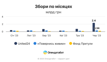 Українці у червні задонатили рекордну суму на армію. Скільки внесків надійшло до найбільших благодійних фондів з початку року /Фото 1