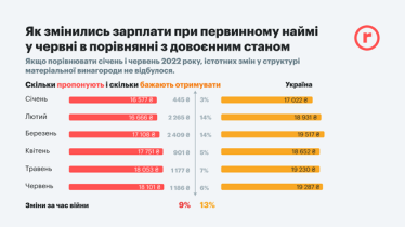 Огляд ринку праці. Що відбувається з роботою в Україні під час війни?  /Фото 7