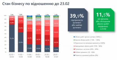 Бізнес продовжує відновлюватися, але не чекає швидкого покращення в економіці – опитування /Фото 3