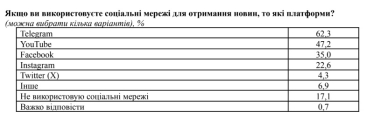 Соцмережі є основним джерелом новин для 72% українців, лідером залишається Telegram – Центр Разумкова /Фото 3