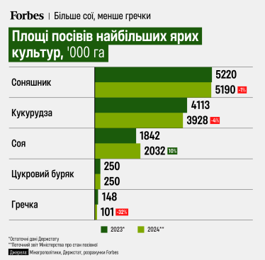 Аграрии увеличили посевные площади сои на 10%, а гречки сократили на треть. Инфографика /Фото 1