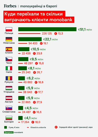 Таких беженцев Европа еще не видела. Украинские переселенцы ежемесячно тратят $2 млрд. На что идут средства /Фото 1