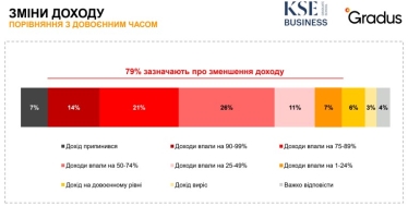 Все більше компаній готові платити працівникам і постачальникам. Головні факти з дослідження Gradus та KSE /Фото 2